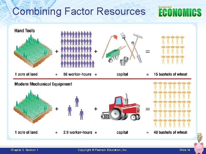 Combining Factor Resources Chapter 2 Section 1 Copyright © Pearson Education, Inc. Slide 14