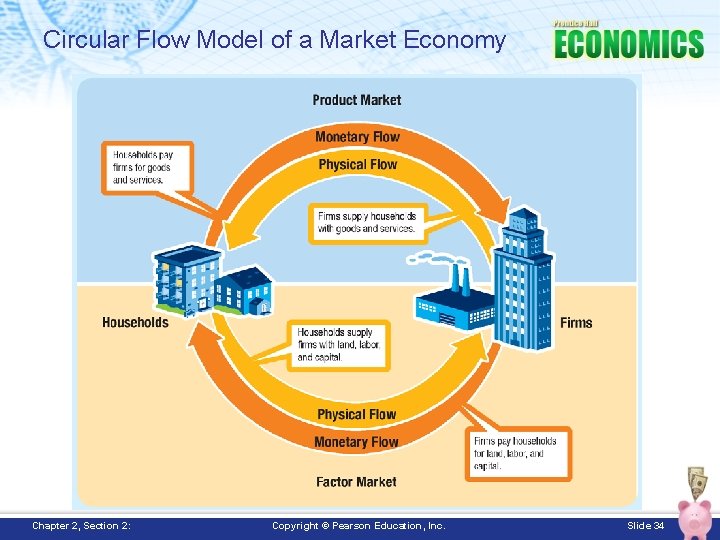 Circular Flow Model of a Market Economy Chapter 2, Section 2: Copyright © Pearson