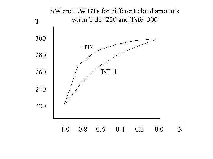 T SW and LW BTs for different cloud amounts when Tcld=220 and Tsfc=300 BT