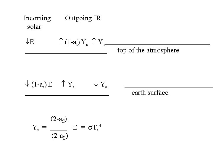 Incoming Outgoing IR solar E (1 -al) Ys Ya top of the atmosphere (1