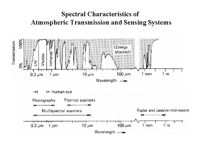 Spectral Characteristics of Atmospheric Transmission and Sensing Systems 