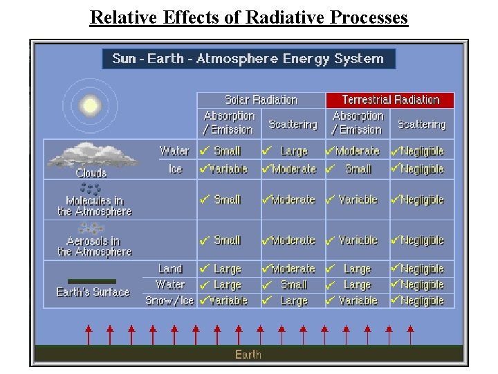 Relative Effects of Radiative Processes 