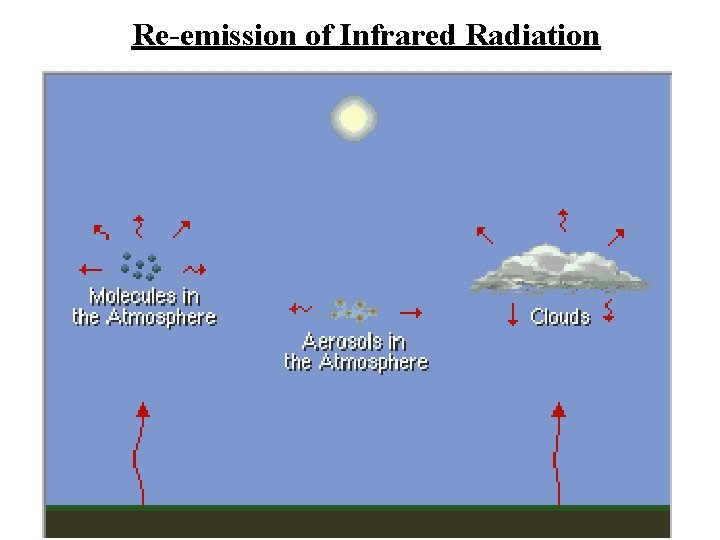 Re-emission of Infrared Radiation Re-emission of Infrared Radiation