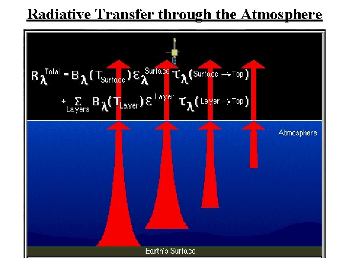 Radiative Transfer through the Atmosphere Radiative Transfer through the Atmosphere