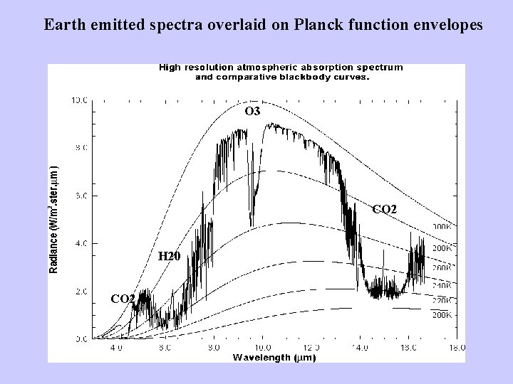 Earth emitted spectra overlaid on Planck function envelopes O 3 CO 2 H 20