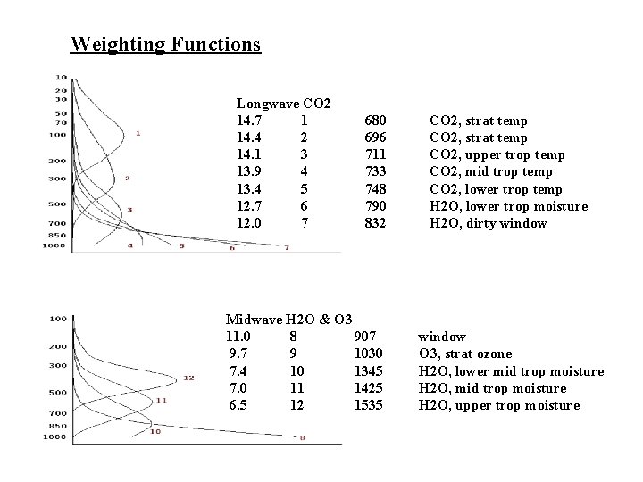 Weighting Functions Longwave CO 2 14. 7 1 14. 4 2 14. 1 3