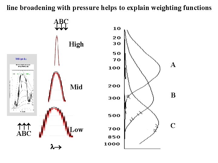 line broadening with pressure helps to explain weighting functions ABC High A Mid B
