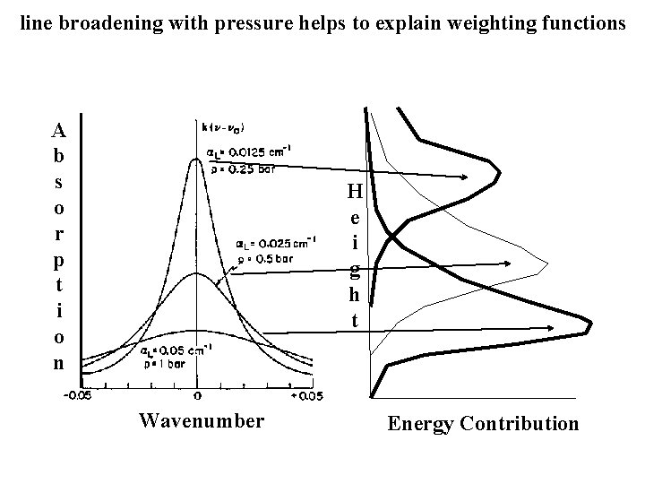 line broadening with pressure helps to explain weighting functions A b s o r