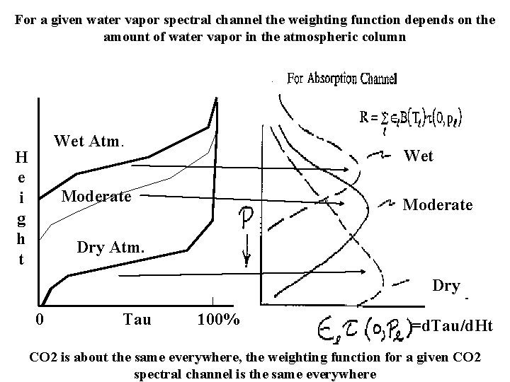 For a given water vapor spectral channel the weighting function depends on the amount