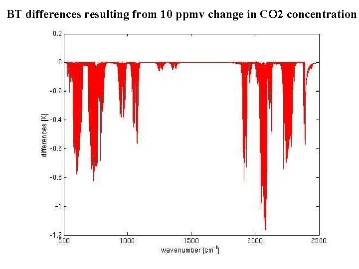 BT differences resulting from 10 ppmv change in CO 2 concentration 
