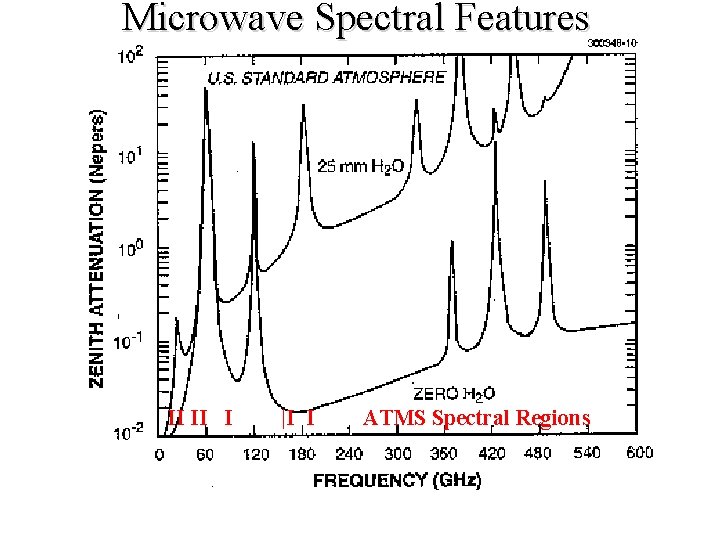 Microwave Spectral Features II II I |I I ATMS Spectral Regions 