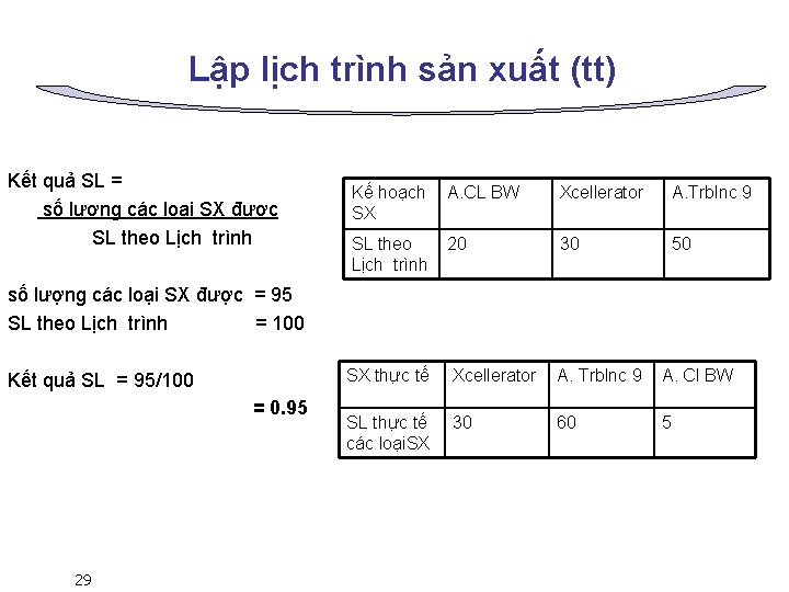 Lập lịch trình sản xuất (tt) Kết quả SL = số lượng các loại