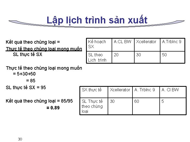 Lập lịch trình sản xuất Kết quà theo chủng loại = Thực tế theo