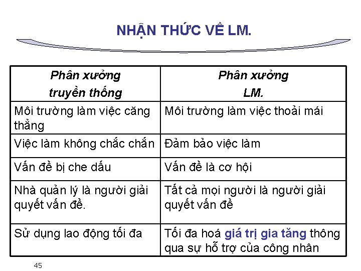 NHẬN THỨC VỀ LM. Phân xưởng truyền thống Môi trường làm việc căng thẳng