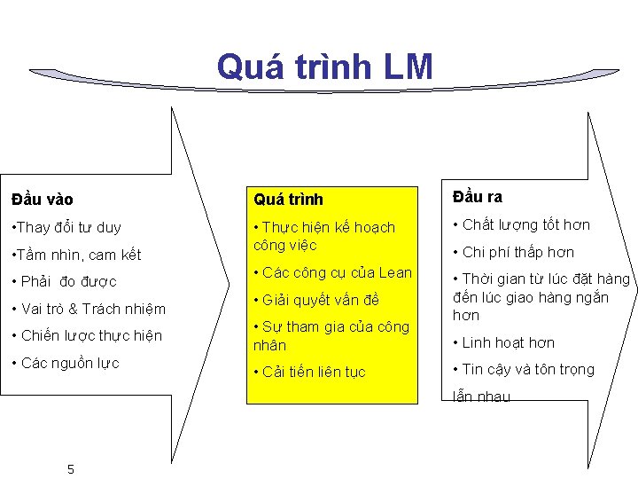 Quá trình LM Đầu vào Quá trình Đầu ra • Thay đổi tư duy