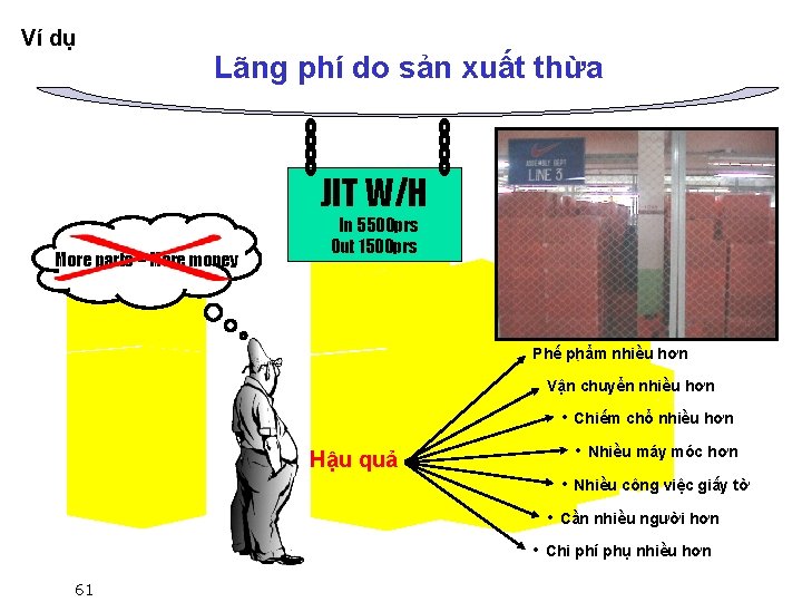 Ví dụ Lãng phí do sản xuất thừa JIT W/H More parts = More