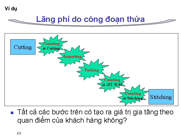 Ví dụ Lãng phí do công đoạn thừa Cutting Counting at Cutting Inspecting Packing