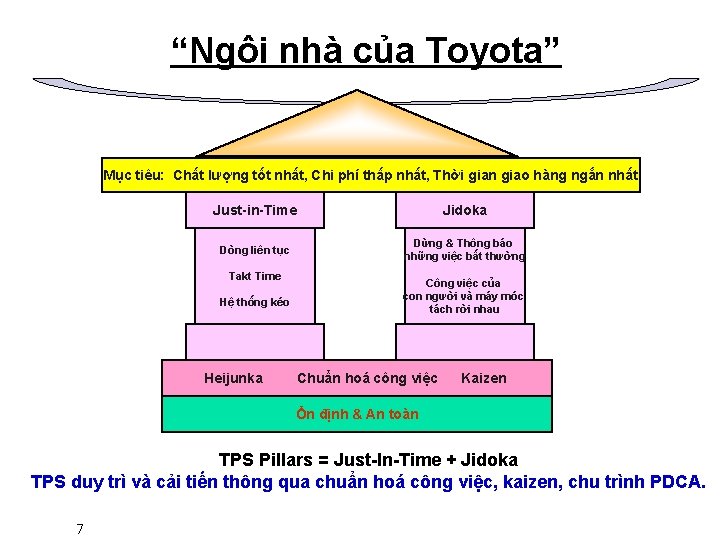 “Ngôi nhà của Toyota” Mục tiêu: Chất lượng tốt nhất, Chi phí thấp nhất,