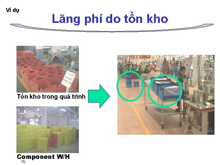 Ví dụ Lãng phí do tồn kho Tồn kho trong quá trình Component W/H