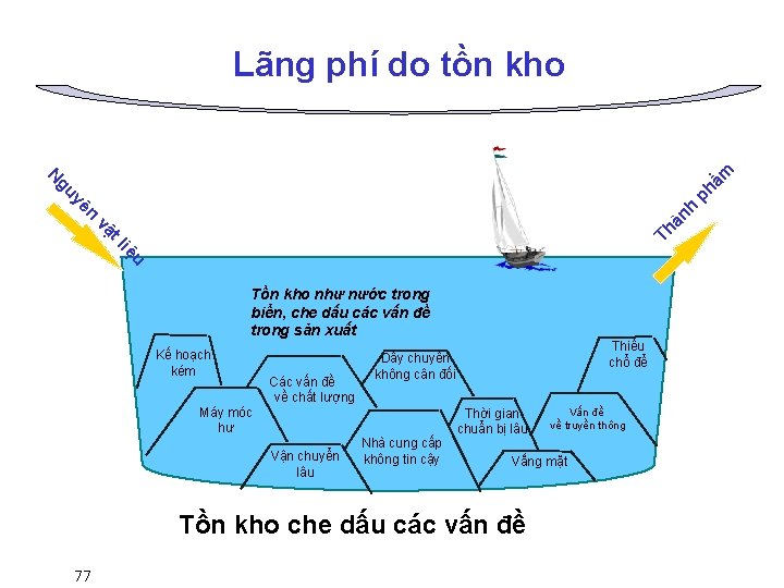 iệ tl vậ Th à n nh ph yê gu N ẩm Lãng phí