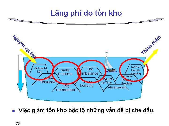 Lãng phí do tồn kho yê ph gu ẩm N iệ tl Th vậ