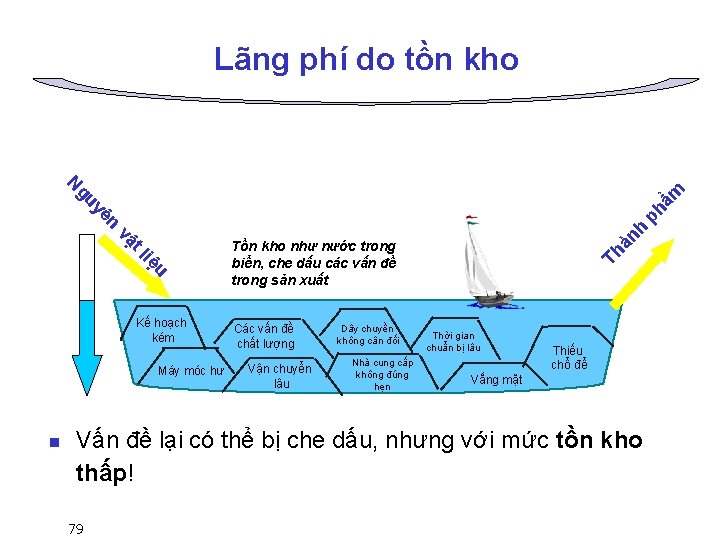 Lãng phí do tồn kho gu ẩm N Máy móc hư n Vận chuyển