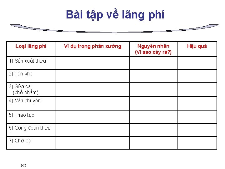 Bài tập về lãng phí Loại lãng phí 1) Sản xuất thừa 2) Tồn