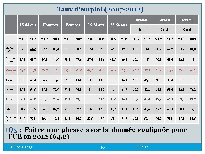 Taux d’emploi (2007 -2012) 15 -64 ans Hommes Femmes 15 -24 ans niveau 0