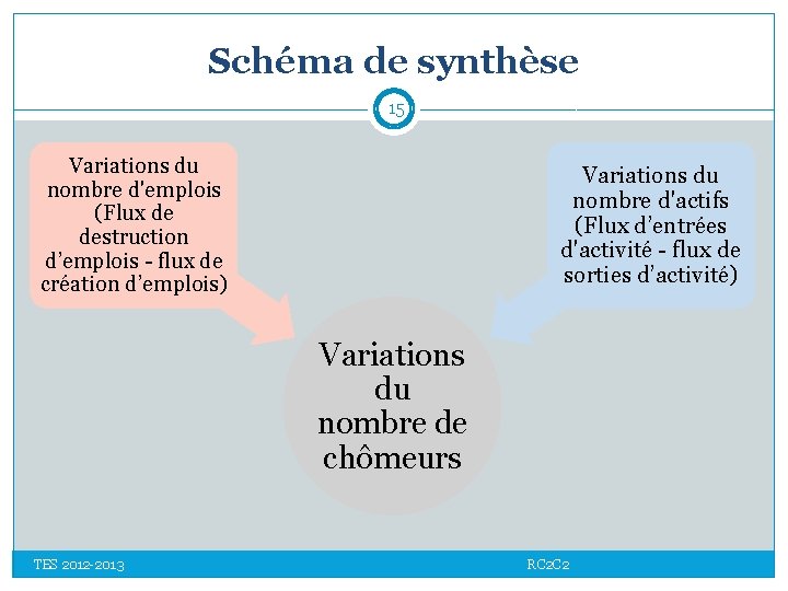 Schéma de synthèse 15 Variations du nombre d'emplois (Flux de destruction d’emplois - flux