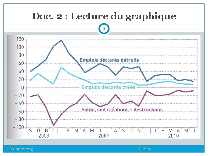 Doc. 2 : Lecture du graphique 16 TES 2012 -2013 RC 2 C 2