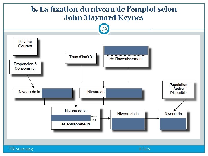 b. La fixation du niveau de l’emploi selon John Maynard Keynes 39 Rentabilité financière