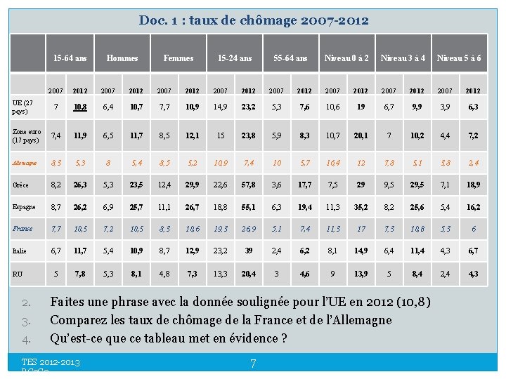 Doc. 1 : taux de chômage 2007 -2012 15 -64 ans Hommes Femmes 15