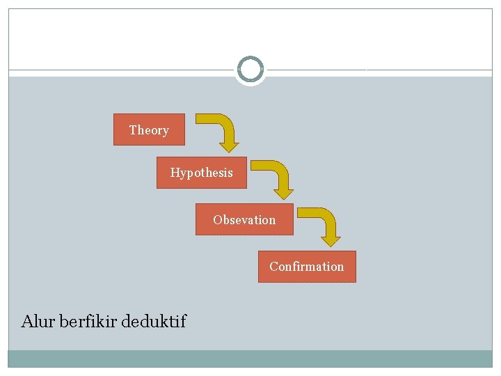 Theory Hypothesis Obsevation Confirmation Alur berfikir deduktif 