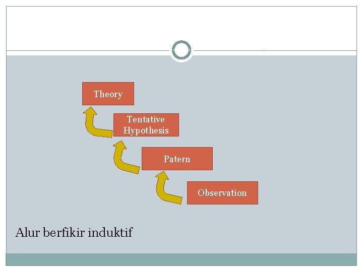 Theory Tentative Hypothesis Patern Observation Alur berfikir induktif 