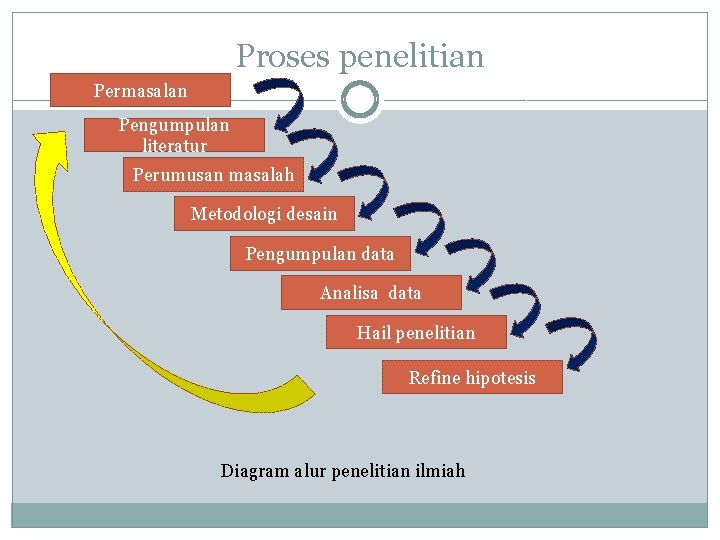 Proses penelitian Permasalan Pengumpulan literatur Perumusan masalah Metodologi desain Pengumpulan data Analisa data Hail