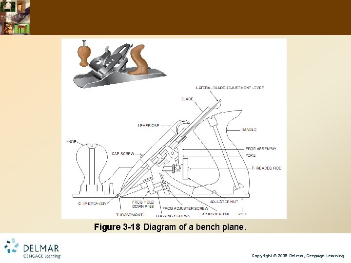 Figure 3 -18 Diagram of a bench plane. Copyright © 2009 Delmar, Cengage Learning