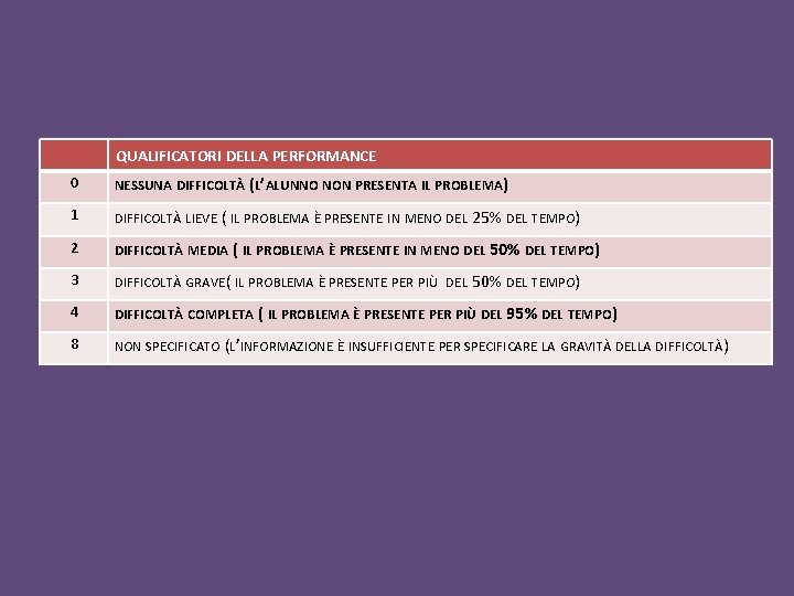QUALIFICATORI DELLA PERFORMANCE 0 NESSUNA DIFFICOLTÀ (L’ALUNNO NON PRESENTA IL PROBLEMA) 1 DIFFICOLTÀ LIEVE QUALIFICATORI DELLA PERFORMANCE 0 NESSUNA DIFFICOLTÀ (L’ALUNNO NON PRESENTA IL PROBLEMA) 1 DIFFICOLTÀ LIEVE