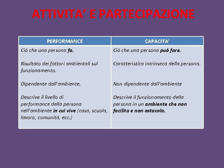 ATTIVITA’ E PARTECIPAZIONE PERFORMANCE CAPACITA’ Cio che una persona fa. Cio che una persona