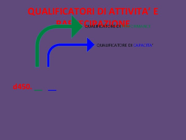 QUALIFICATORI DI ATTIVITA’ E PARTECIPAZIONE QUALIFICATORE DI PERFORMANCE QUALIFICATORE DI CAPACITA’ d 450. __