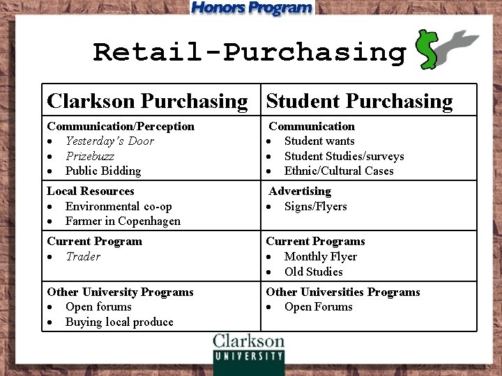 Retail-Purchasing: Clarkson Purchasing Student Purchasing Communication/Perception Yesterday’s Door Prizebuzz Public Bidding Communication Student wants