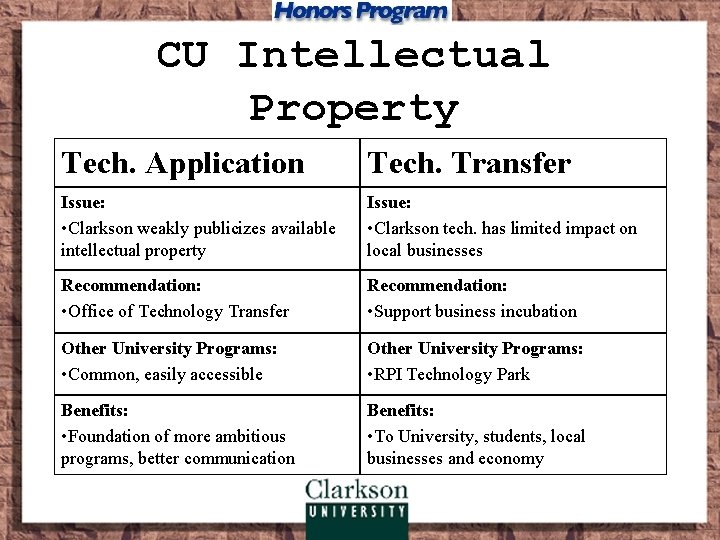 CU Intellectual Property Tech. Application Tech. Transfer Issue: • Clarkson weakly publicizes available intellectual