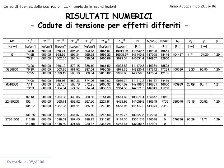 Corso di Tecnica delle Costruzioni II - Teoria delle Esercitazioni Anno Accademico 2005/06 RISULTATI