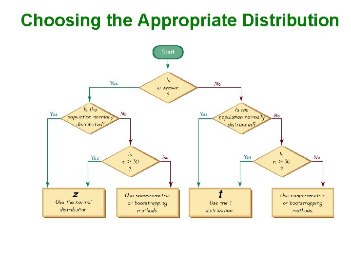 Choosing the Appropriate Distribution 