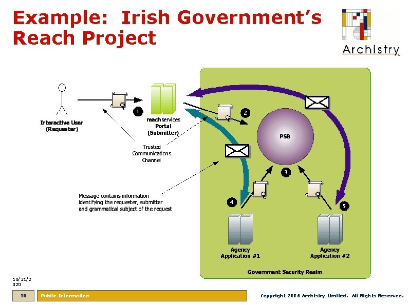 Example: Irish Government’s Reach Project 10/31/2 020 10 Public Information Copyright 2006 Archistry Limited.