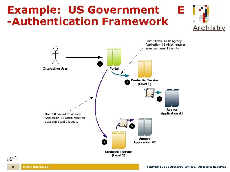 Example: US Government E -Authentication Framework 10/31/2 020 8 Public Information Copyright 2006 Archistry