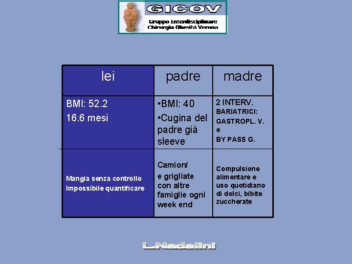 lei BMI: 52. 2 16. 6 mesi Mangia senza controllo Impossibile quantificare padre •