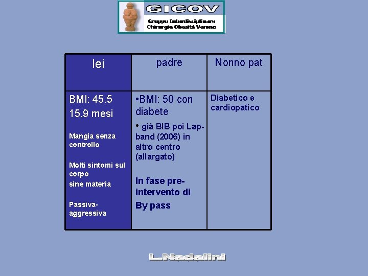 lei padre BMI: 45. 5 15. 9 mesi • BMI: 50 con diabete •