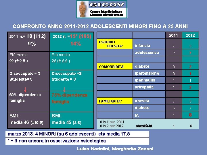 CONFRONTO ANNO 2011 -2012 ADOLESCENTI MINORI FINO A 25 ANNI 2011 n. = 10