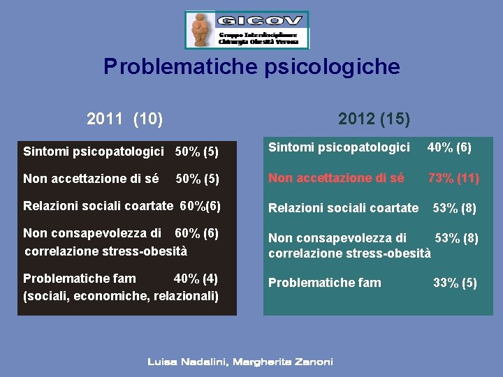 Problematiche psicologiche 2011 (10) 2012 (15) Sintomi psicopatologici 50% (5) Sintomi psicopatologici 40% (6)