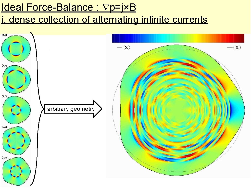 Ideal Force-Balance : p=j×B i. dense collection of alternating infinite currents arbitrary geometry 